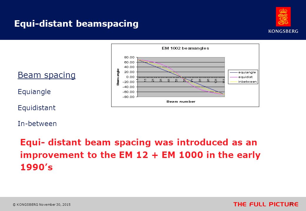 Equi-distant beamspacing