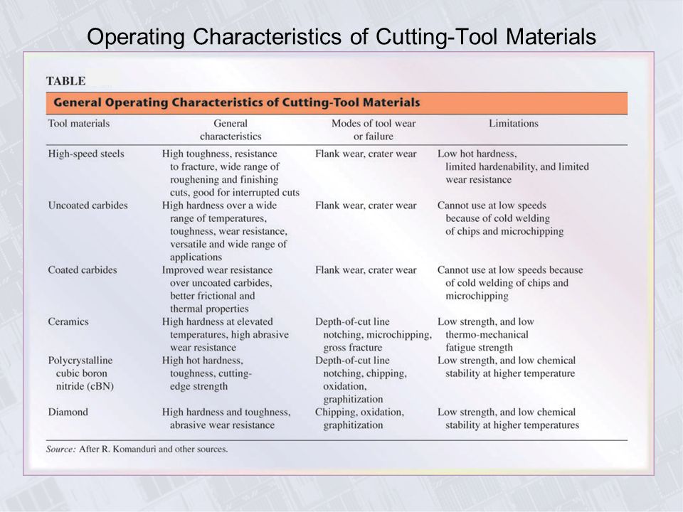 Cutting-Tool Materials and Cutting Fluids - ppt download