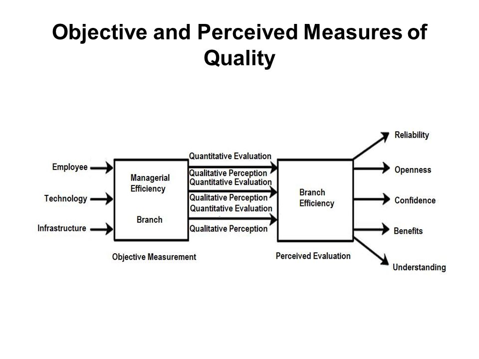 Objective and Perceived Measures of Quality