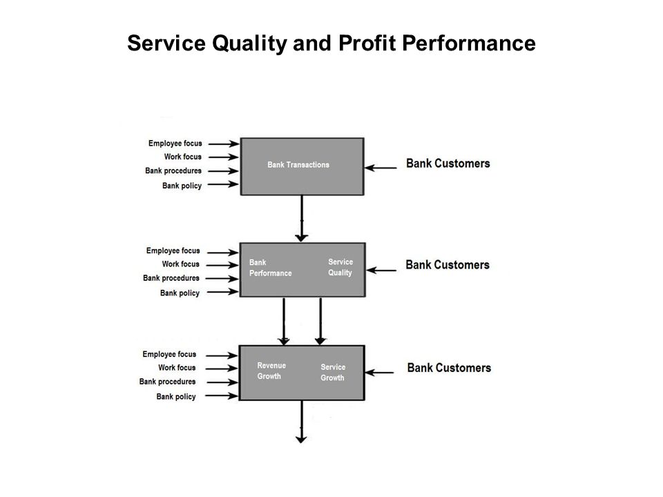 Service Quality and Profit Performance