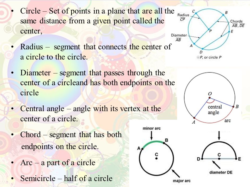 Circle – Set of points in a plane that are all the same distance from a given point called the center,