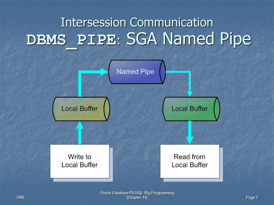Intersession Communication Oracle Database PL/SQL 10g Programming - ppt  video online download