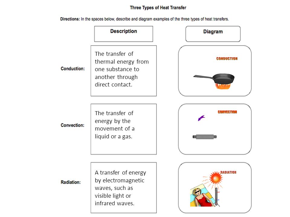 The transfer of thermal energy from one substance to another through direct contact.