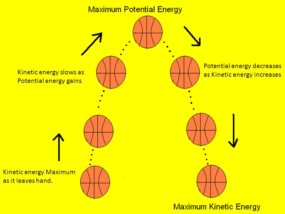 Potential energy decreases as Kinetic energy increases