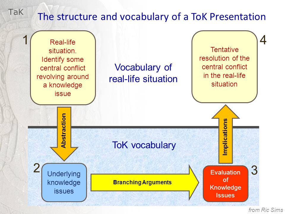 The structure and vocabulary of a ToK Presentation.