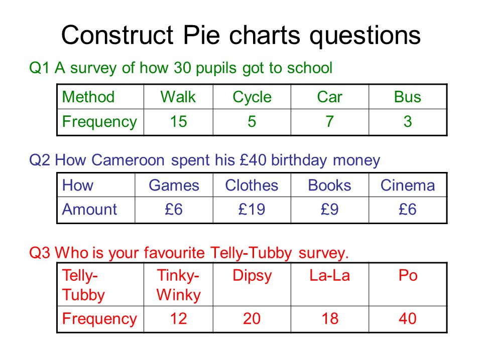 Constructing Pie Charts Year 6