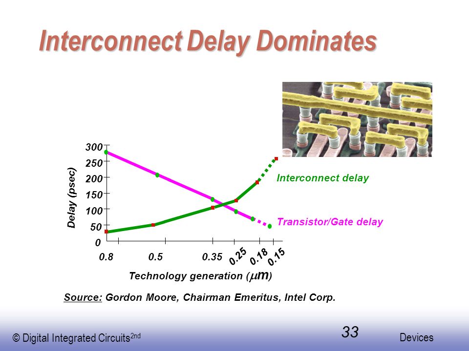 Interconnect Delay Dominates