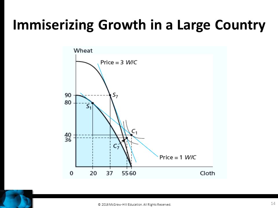 immiserizing growth diagram