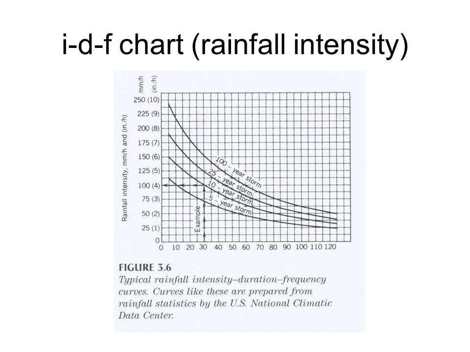 Rainfall Intensity Chart