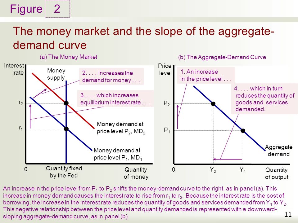 The money market and the slope of the aggregate-demand curve 