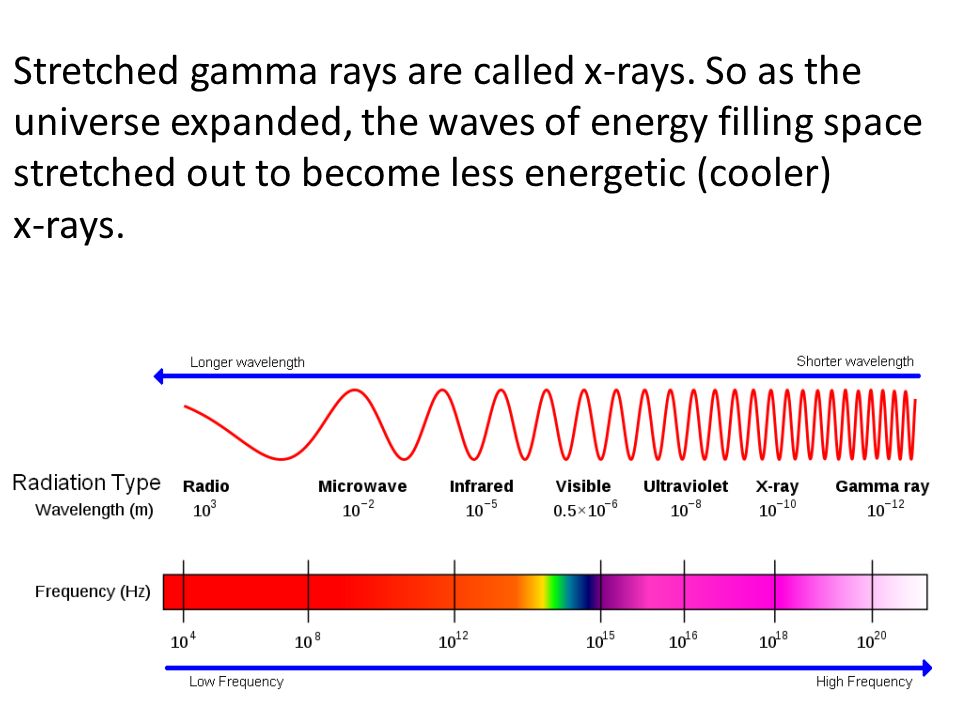 Stretched gamma rays are called x-rays