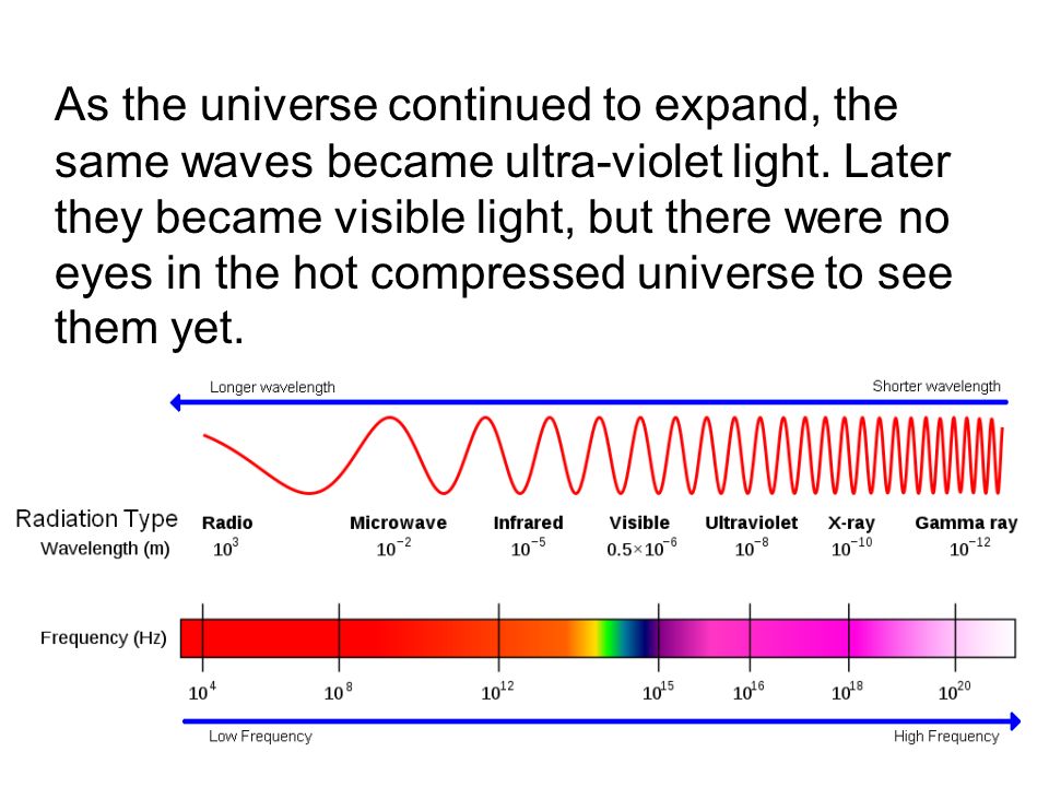 As the universe continued to expand, the same waves became ultra-violet light.