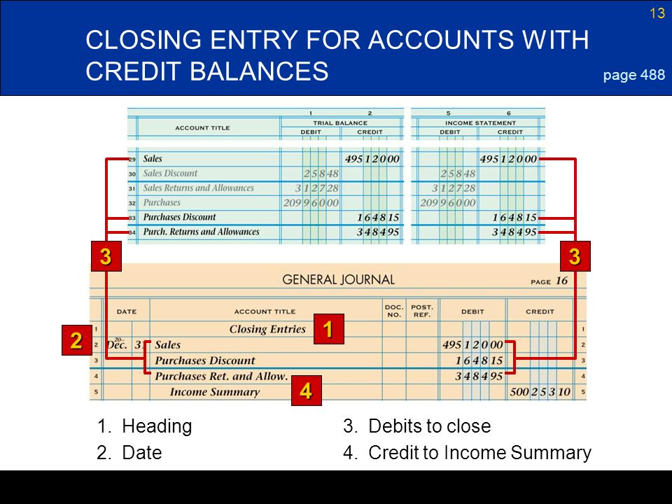 CLOSING ENTRY FOR ACCOUNTS WITH CREDIT BALANCES