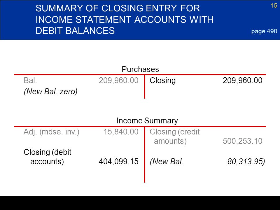SUMMARY OF CLOSING ENTRY FOR INCOME STATEMENT ACCOUNTS WITH DEBIT BALANCES