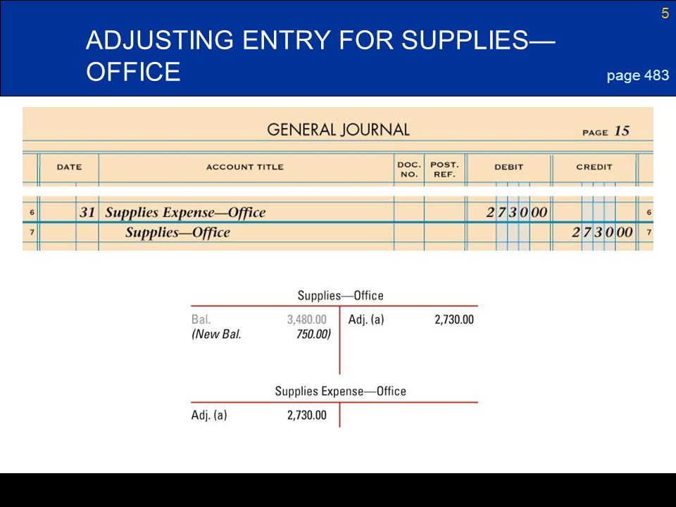 ADJUSTING ENTRY FOR SUPPLIES—OFFICE
