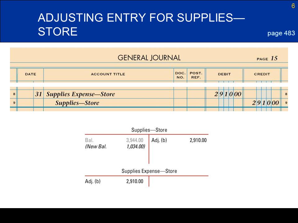 ADJUSTING ENTRY FOR SUPPLIES—STORE