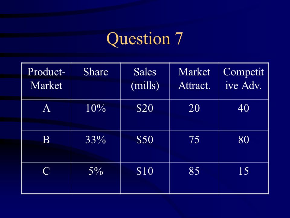Question 7 Product-Market Share Sales (mills) Market Attract.
