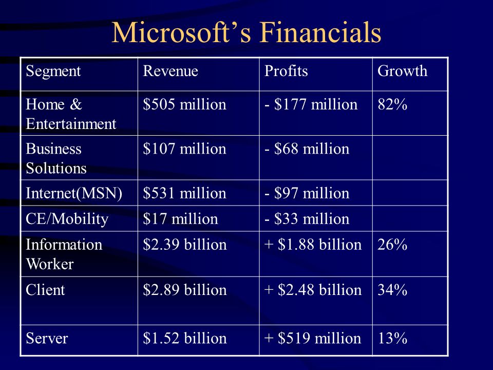 Microsoft’s Financials