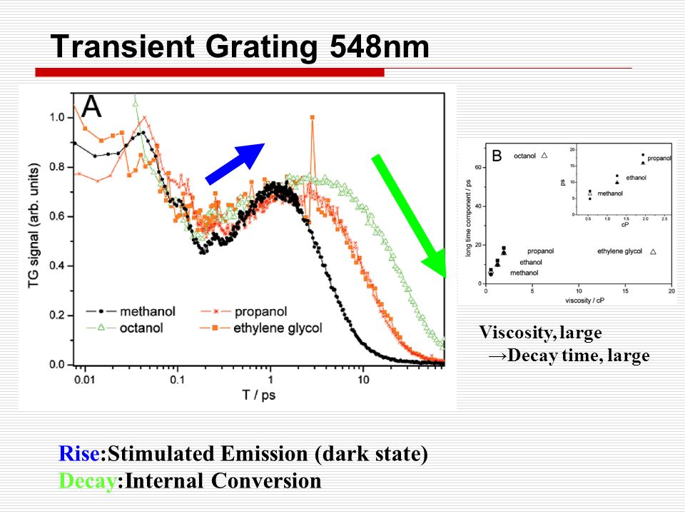Transient Grating 548nm Rise:Stimulated Emission (dark state)