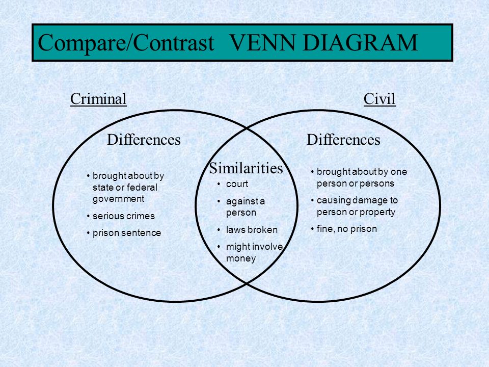 Civil And Criminal Law Venn Diagram - Legal Rules V Non Legal Rules And The...