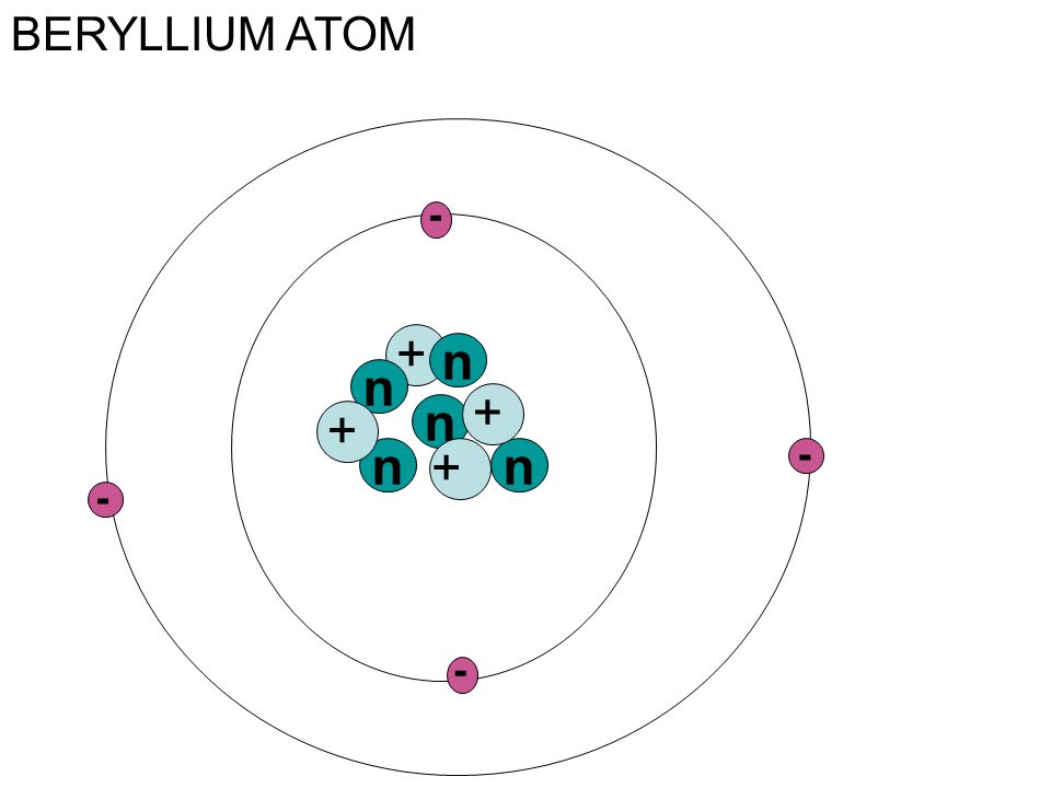 На рисунке изображен атом лития. Атомное строение бериллия. Модель атома бериллия. Строение атома бериллия рисунок. Схема атома бериллия.
