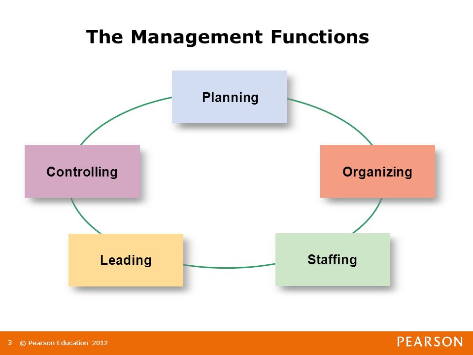 Main management. Management functions. Main functions of Management. Functions in Management. Functions of Management System.