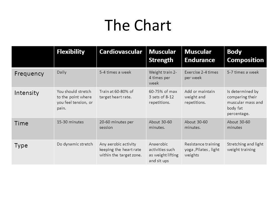 Fitt Model Chart