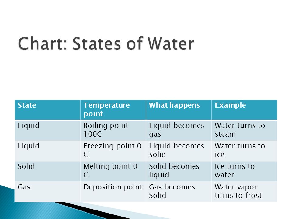 Solids Liquids And Gases Use Of Graphic Organizers Ppt Video