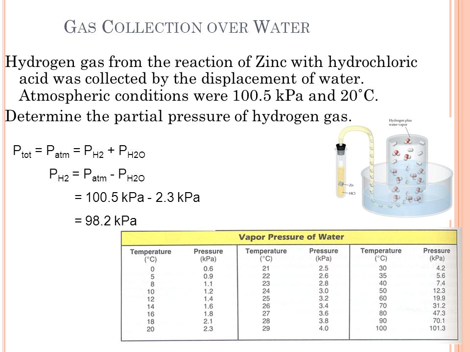 Водород температура 50. Hydrogen Gas. Collecting gaz over Water.