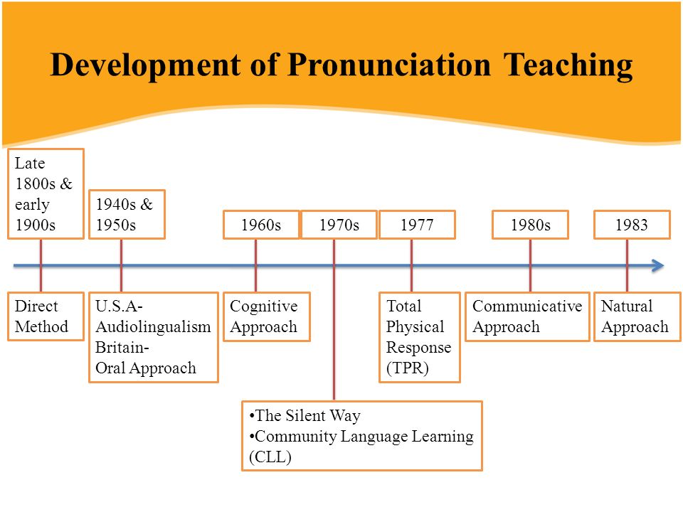 Development of Pronunciation Teaching.