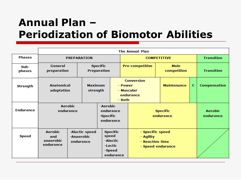 Periodization Training - ppt video online download