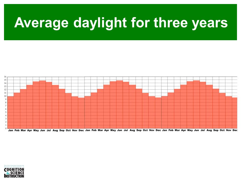 Length Of Daylight Chart