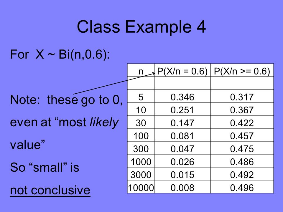 Last Time Binomial Distribution Political Polls Hypothesis Testing Ppt Download