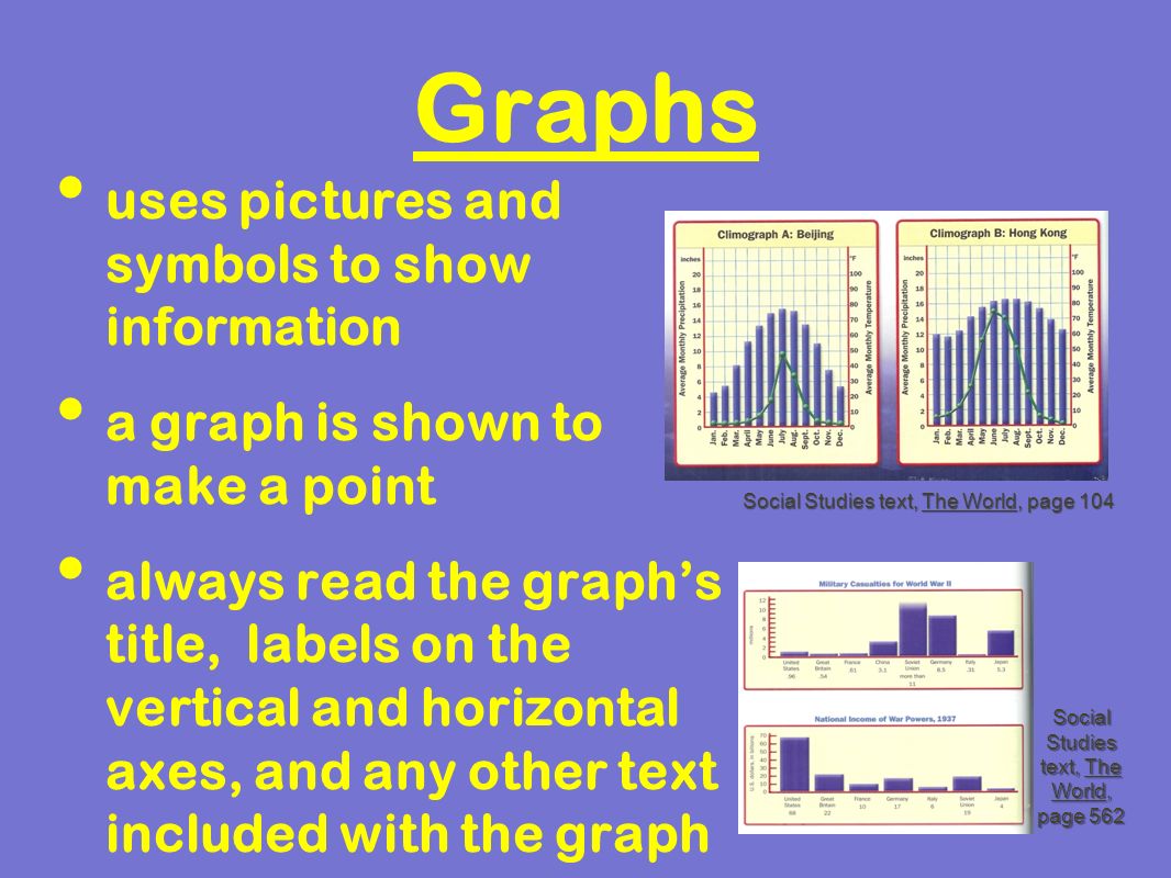 Graphs uses pictures and symbols to show information
