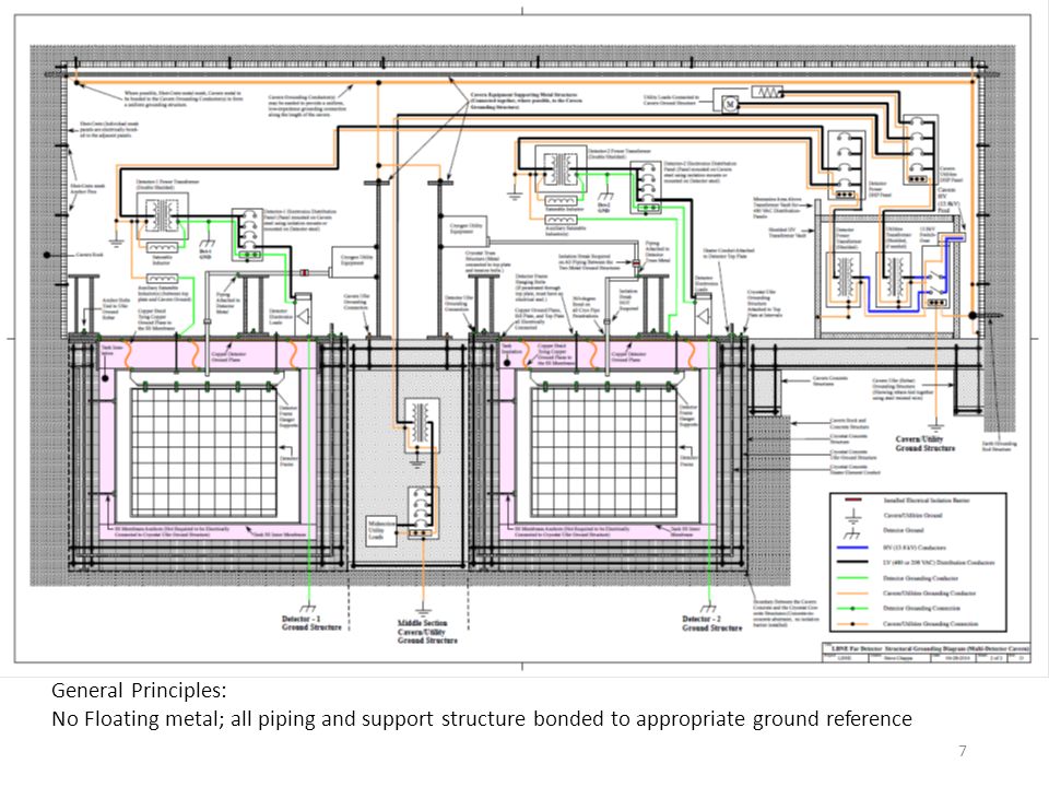 General Principles: No Floating metal; all piping and support structure bonded to appropriate ground reference.