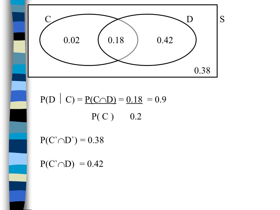P A 0 4 P B 0 75 P A B 0 35 Draw A Venn Diagram To Show This Information 3 Calculate P A B Ppt Video Online Download