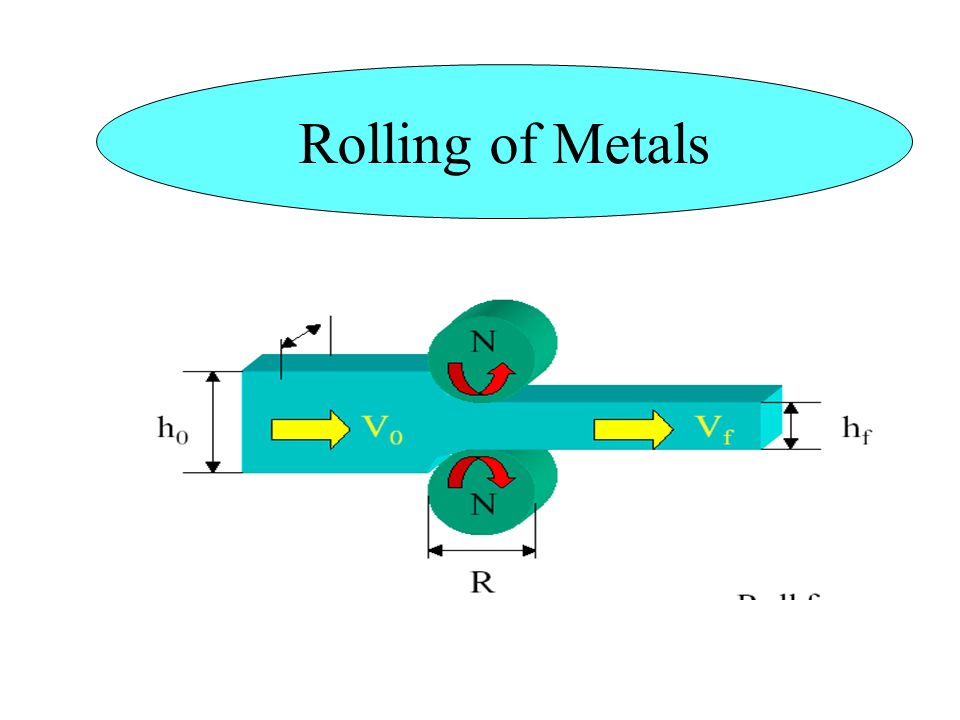 Sheet Metal Rolling. Forging is the process by which Metal is heated and Shaped by a compressive Force. Shaped Rolling. Shaped Rolling icone.