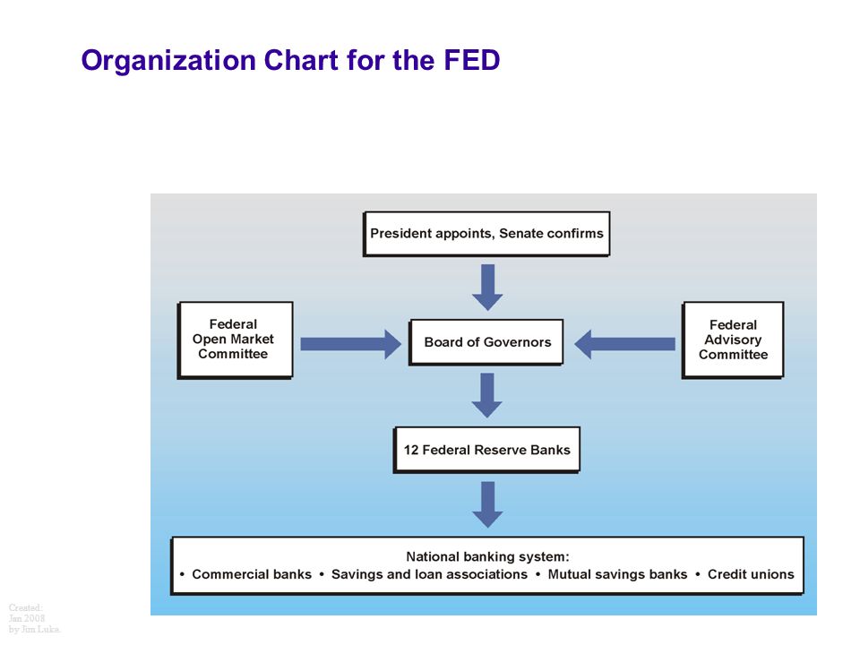Federal Reserve System Chart