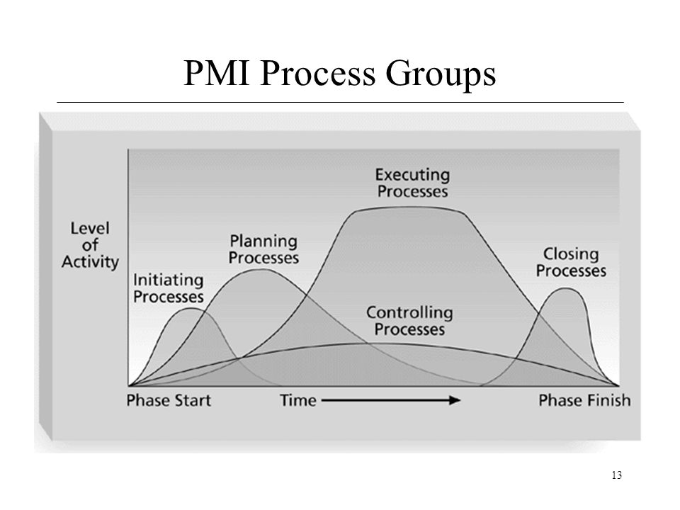 Стандарт ansi pmi pmbok guide определяет проект следующим образом