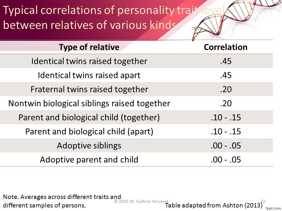 Typical correlations of personality trait levels between relatives of various kinds