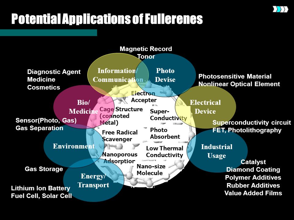applications of buckminsterfullerene