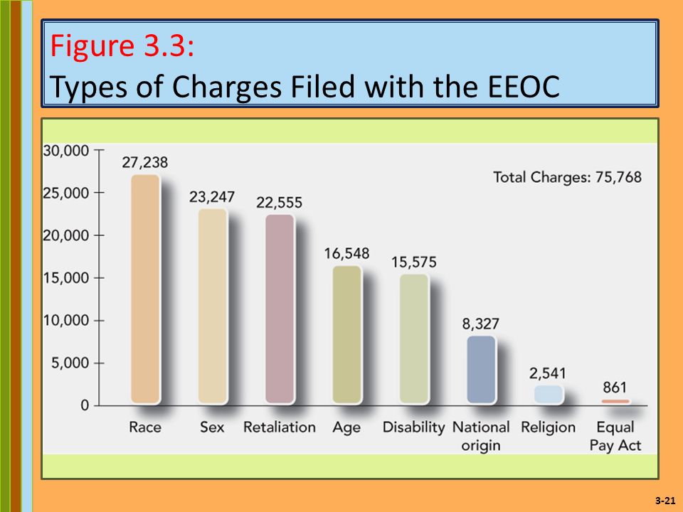 Figure 3.3: Types of Charges Filed with the EEOC