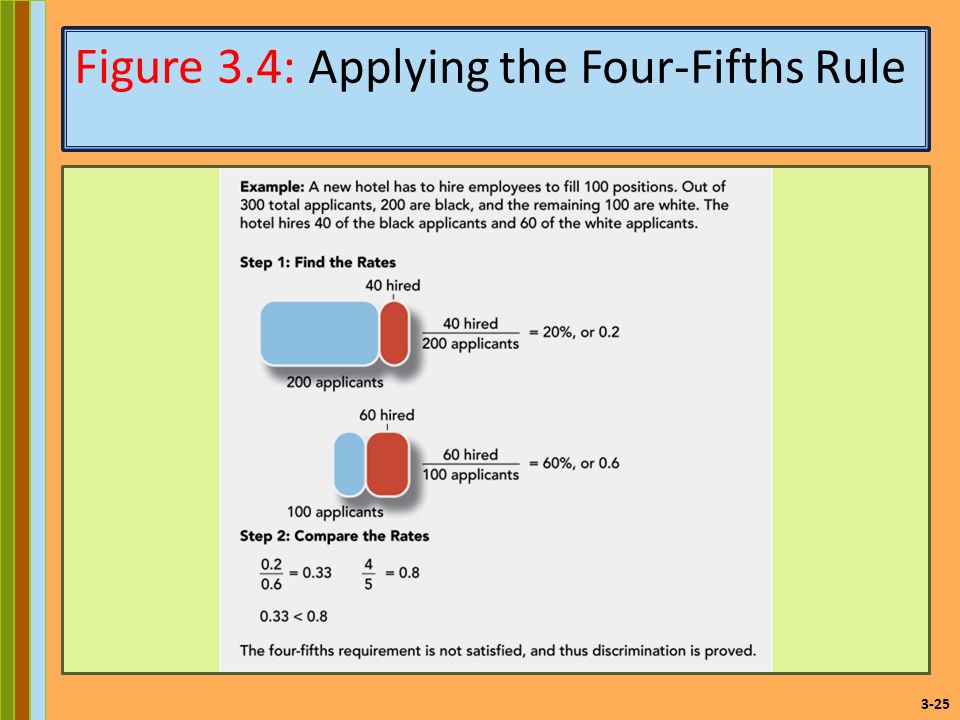Figure 3.4: Applying the Four-Fifths Rule