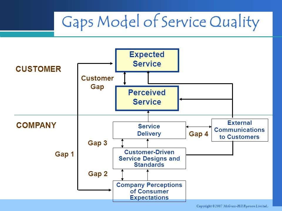 Gap system. Модель SERVQUAL. Модель gap. Модель quality of service. Gaps model of service quality.