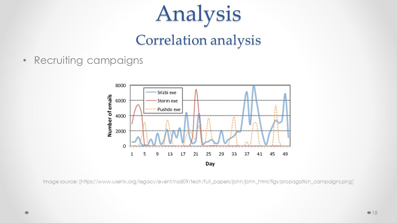 Analysis Correlation analysis