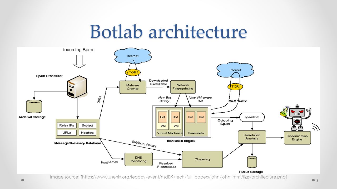 Botlab architecture Image source: [