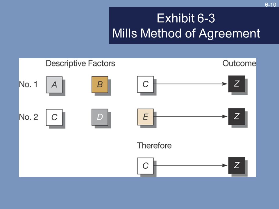 Exhibit 6-3 Mills Method of Agreement