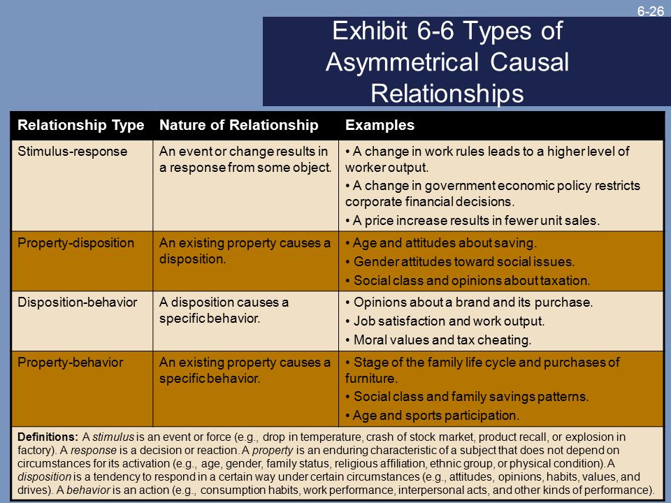 Exhibit 6-6 Types of Asymmetrical Causal Relationships