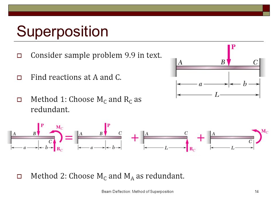 Beam Deflection: Method of Superposition.