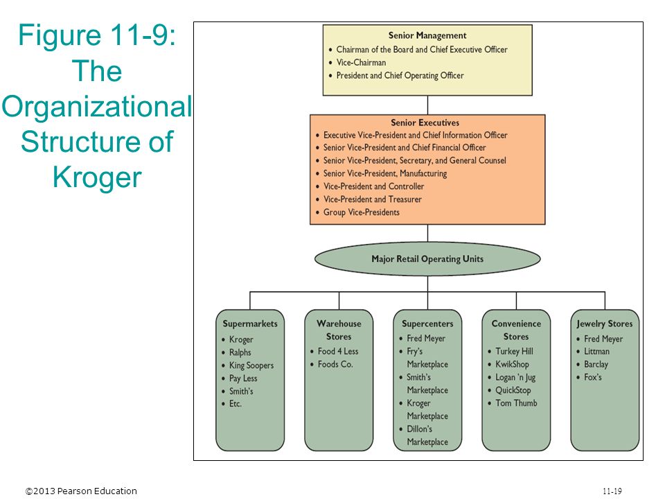 Wegmans Organizational Chart
